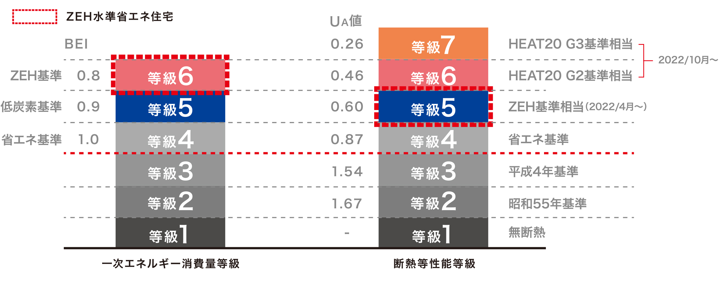 住宅性能表示制度　耐熱等性能等級