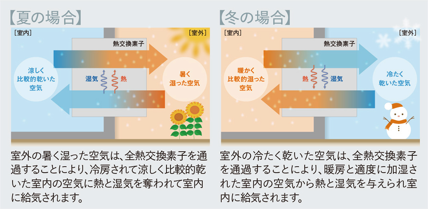 24時間換気システム①