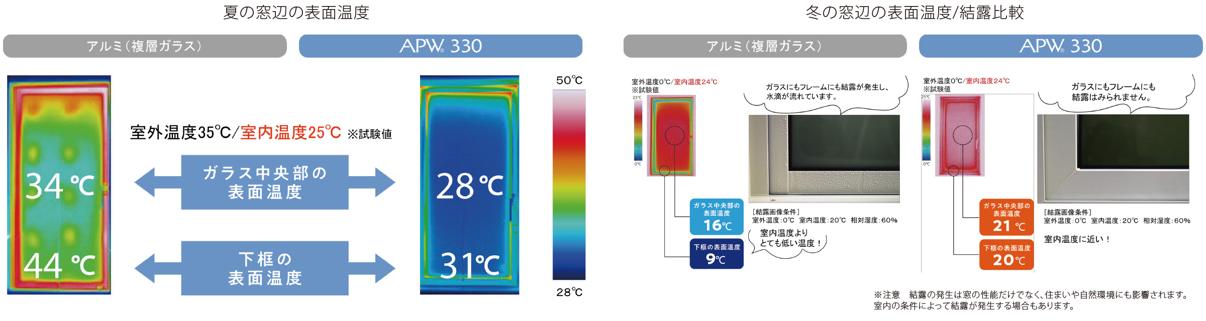 夏の窓辺の表面温度,冬の窓辺の表面温度/結露比較
